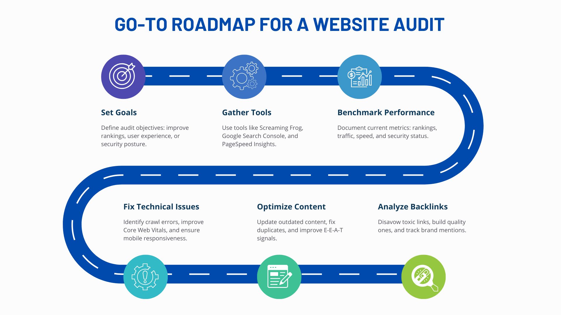 Comprehensive roadmap for a website audit by team intersys LTD